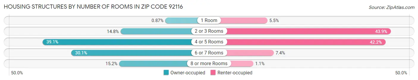 Housing Structures by Number of Rooms in Zip Code 92116