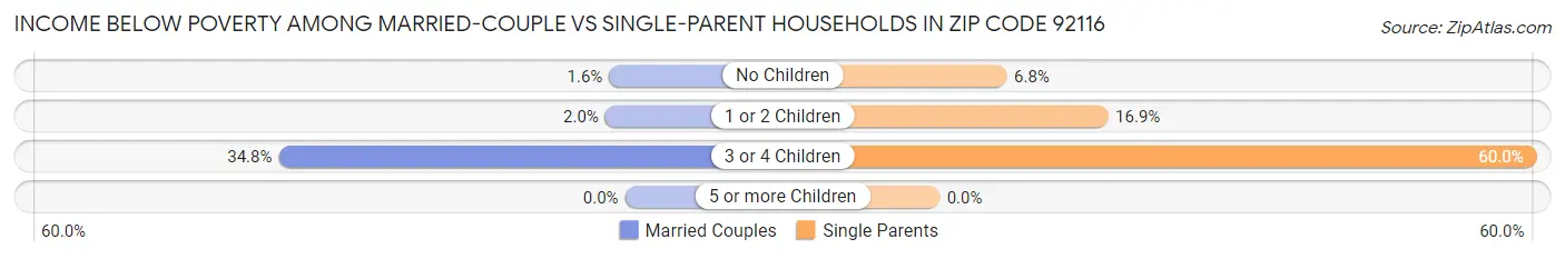 Income Below Poverty Among Married-Couple vs Single-Parent Households in Zip Code 92116