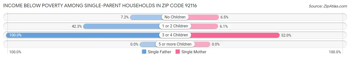 Income Below Poverty Among Single-Parent Households in Zip Code 92116