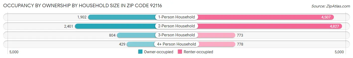Occupancy by Ownership by Household Size in Zip Code 92116