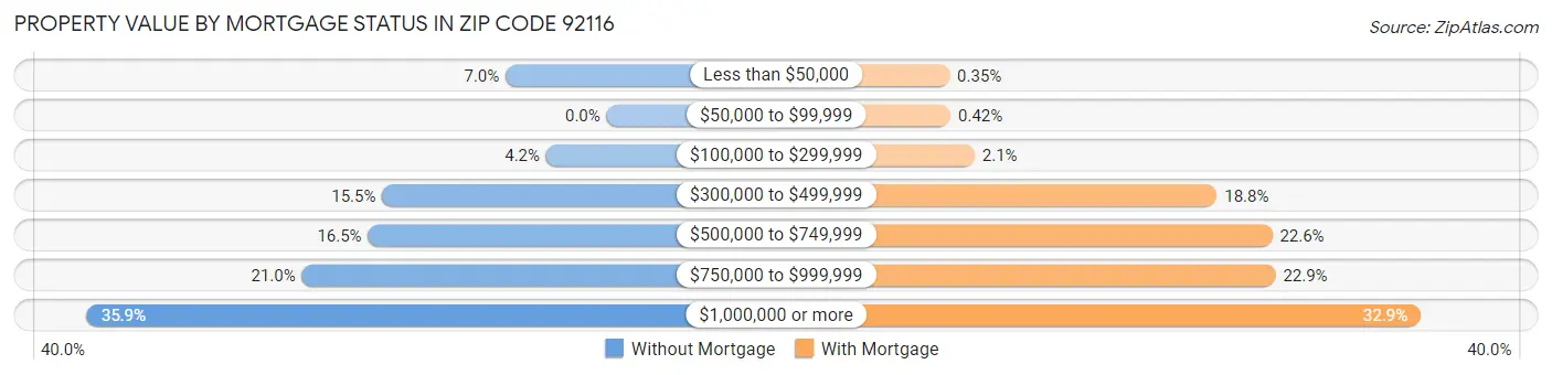 Property Value by Mortgage Status in Zip Code 92116