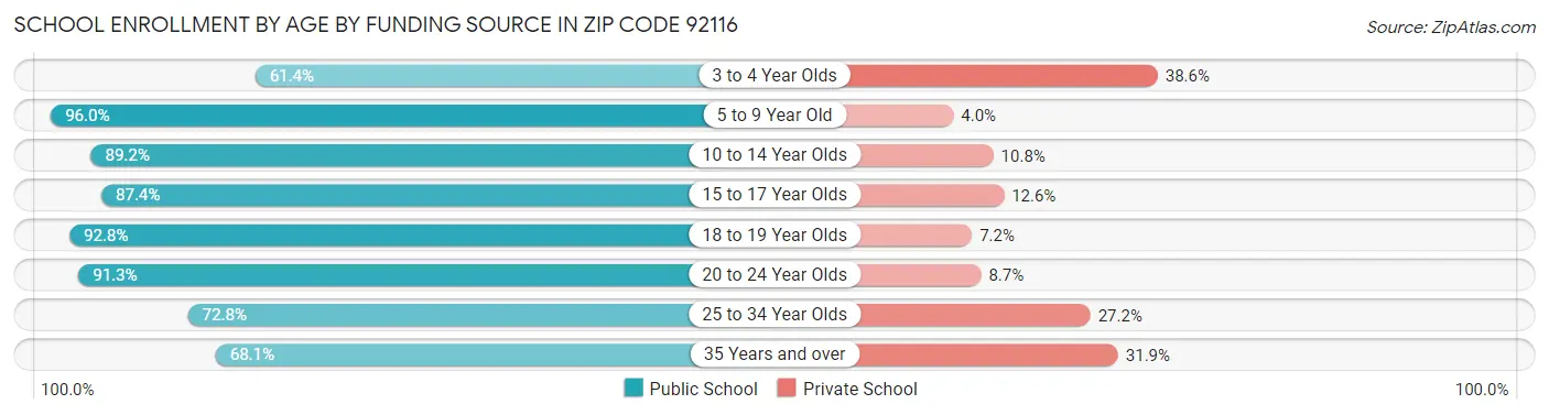 School Enrollment by Age by Funding Source in Zip Code 92116