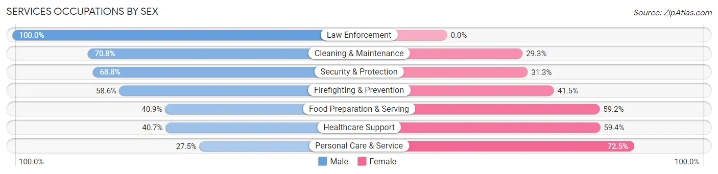 Services Occupations by Sex in Zip Code 92116
