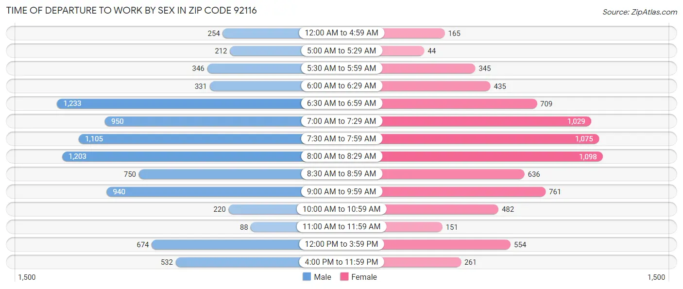 Time of Departure to Work by Sex in Zip Code 92116