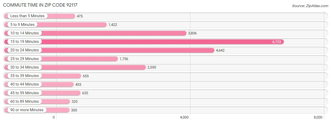 Commute Time in Zip Code 92117