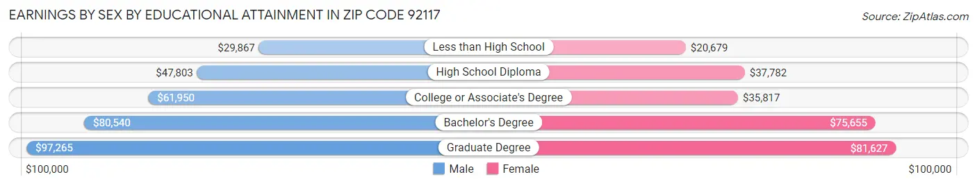 Earnings by Sex by Educational Attainment in Zip Code 92117