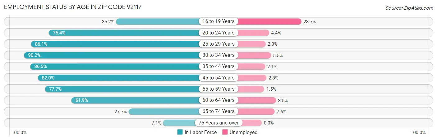 Employment Status by Age in Zip Code 92117