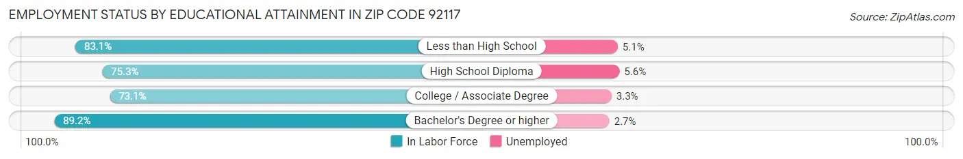 Employment Status by Educational Attainment in Zip Code 92117