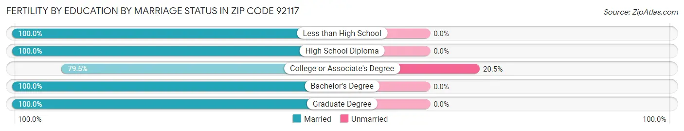 Female Fertility by Education by Marriage Status in Zip Code 92117