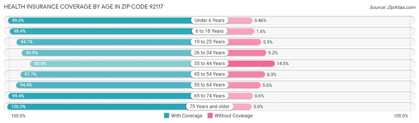 Health Insurance Coverage by Age in Zip Code 92117