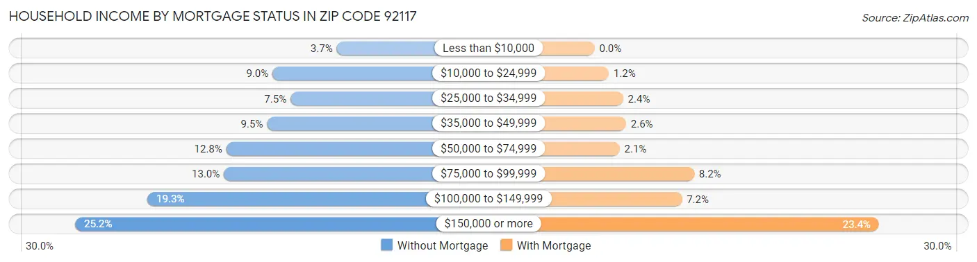 Household Income by Mortgage Status in Zip Code 92117