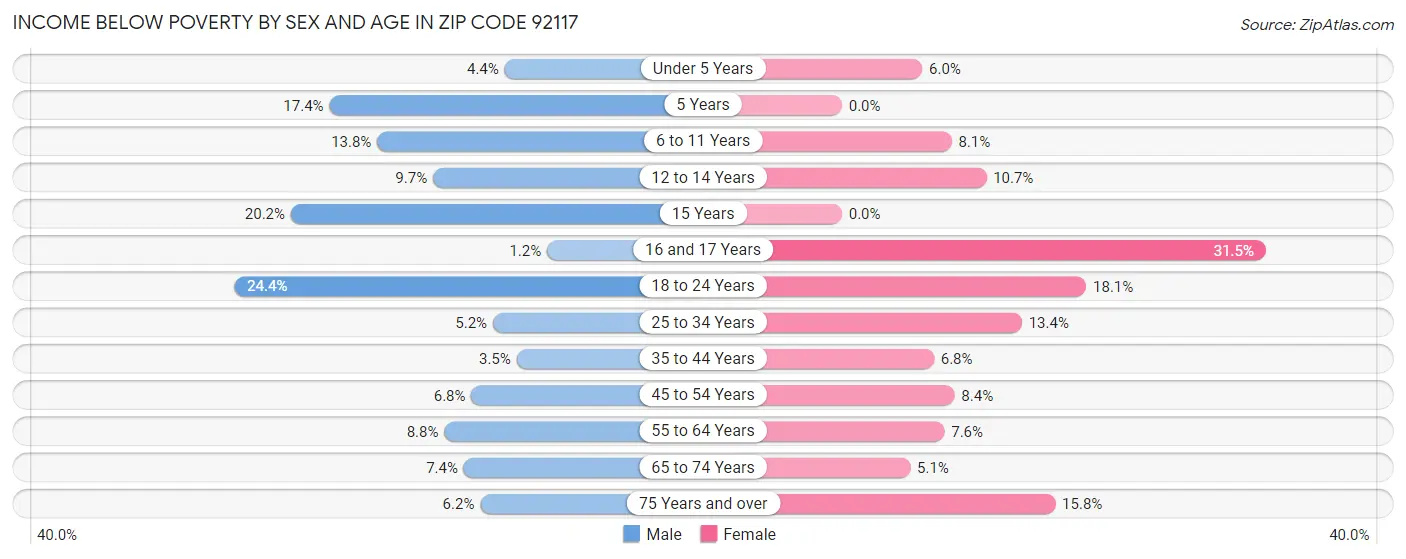 Income Below Poverty by Sex and Age in Zip Code 92117