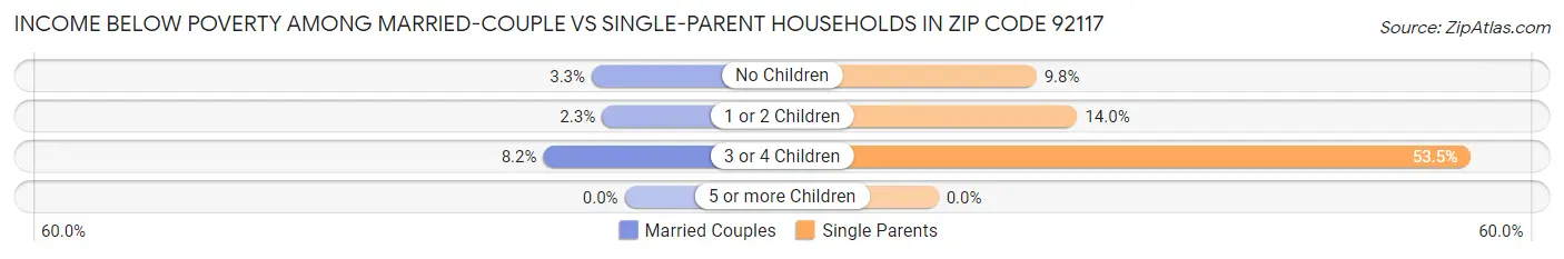 Income Below Poverty Among Married-Couple vs Single-Parent Households in Zip Code 92117