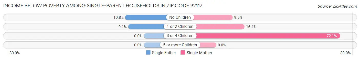 Income Below Poverty Among Single-Parent Households in Zip Code 92117