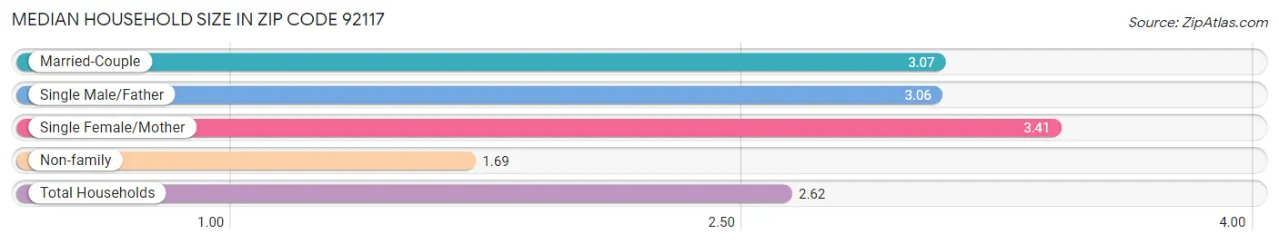 Median Household Size in Zip Code 92117