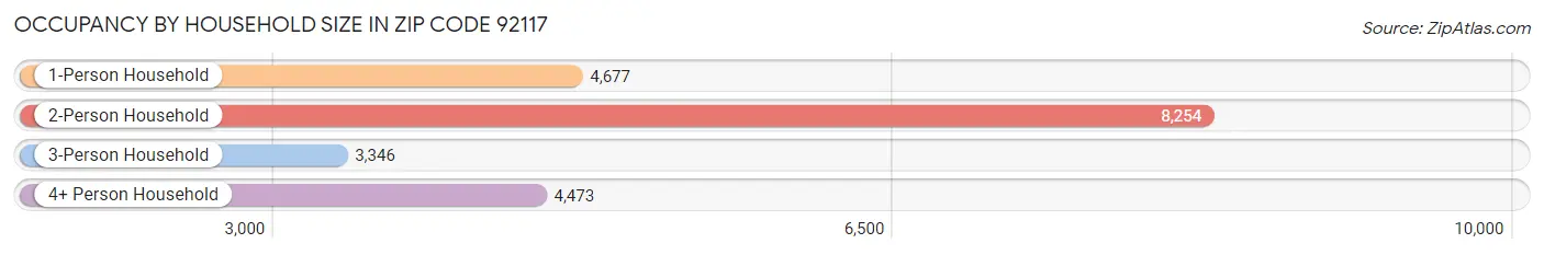 Occupancy by Household Size in Zip Code 92117