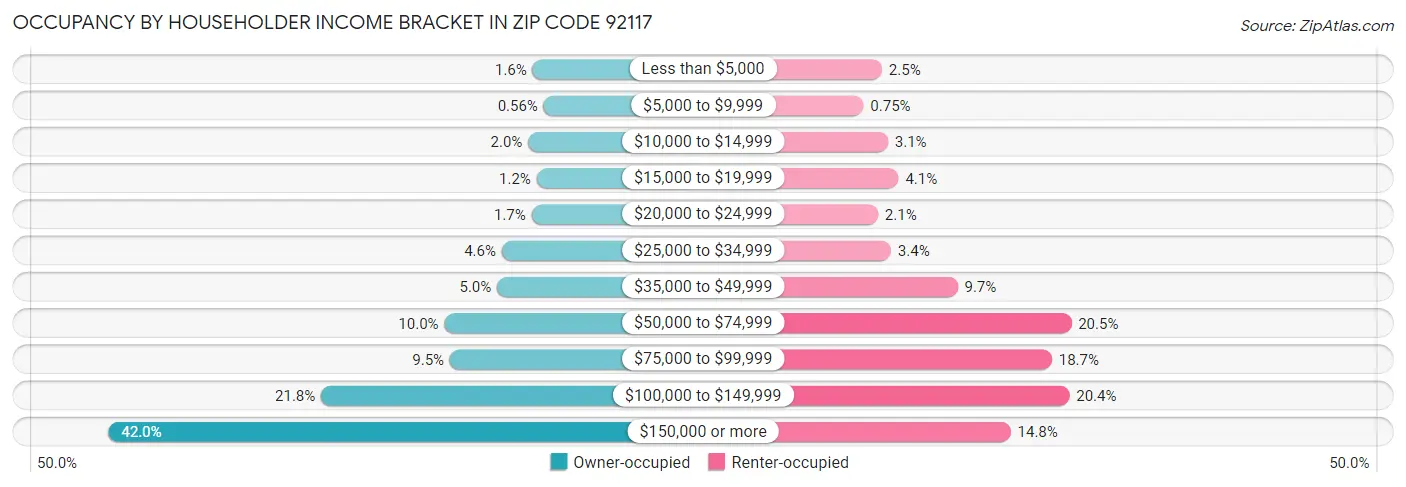 Occupancy by Householder Income Bracket in Zip Code 92117