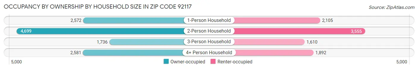 Occupancy by Ownership by Household Size in Zip Code 92117