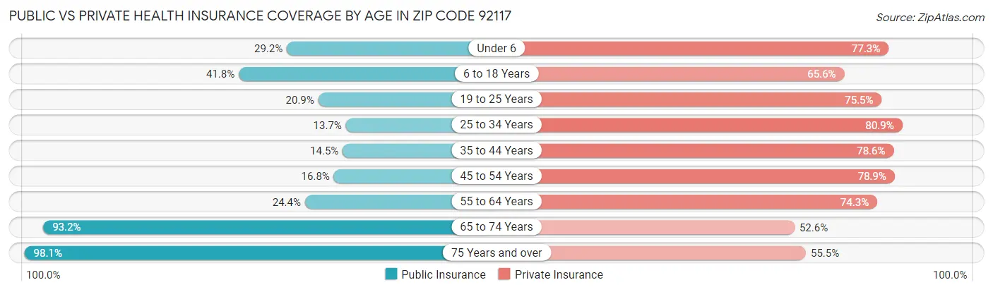 Public vs Private Health Insurance Coverage by Age in Zip Code 92117