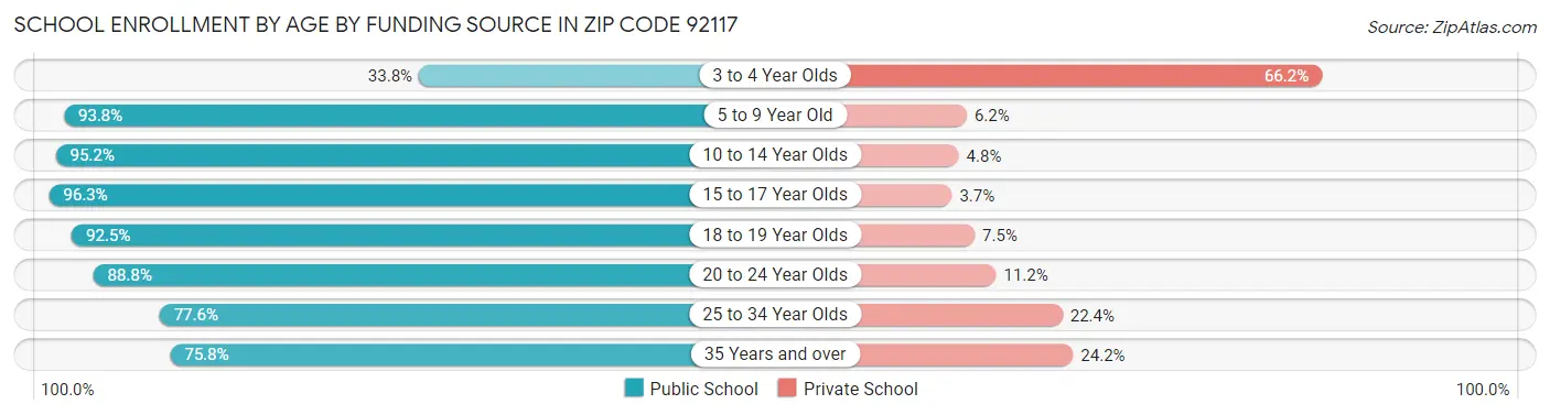 School Enrollment by Age by Funding Source in Zip Code 92117