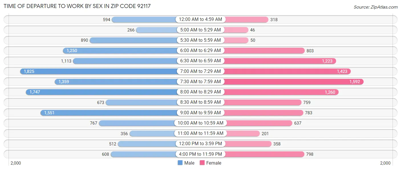 Time of Departure to Work by Sex in Zip Code 92117