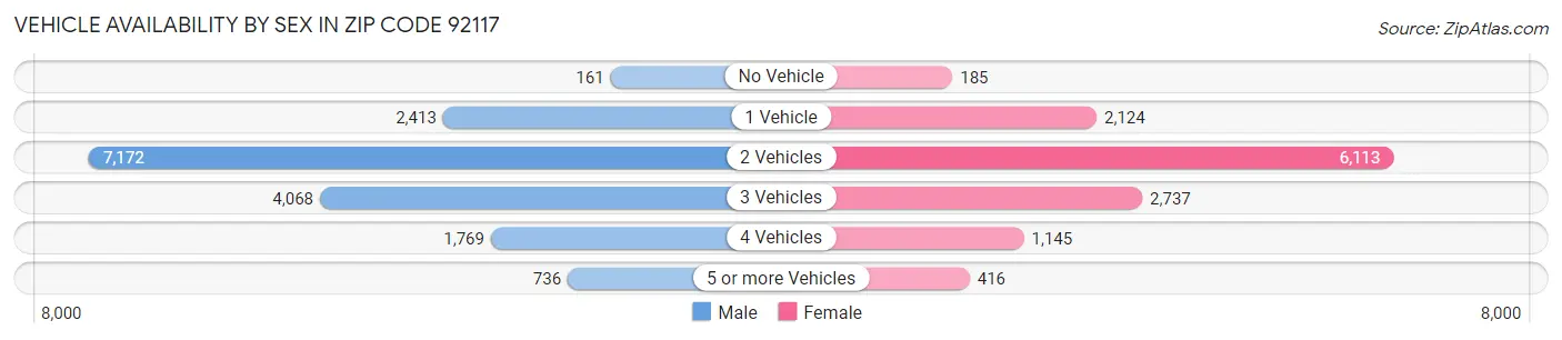 Vehicle Availability by Sex in Zip Code 92117