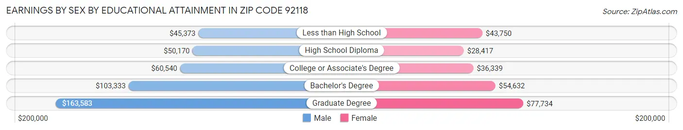 Earnings by Sex by Educational Attainment in Zip Code 92118