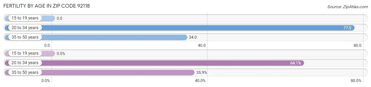 Female Fertility by Age in Zip Code 92118