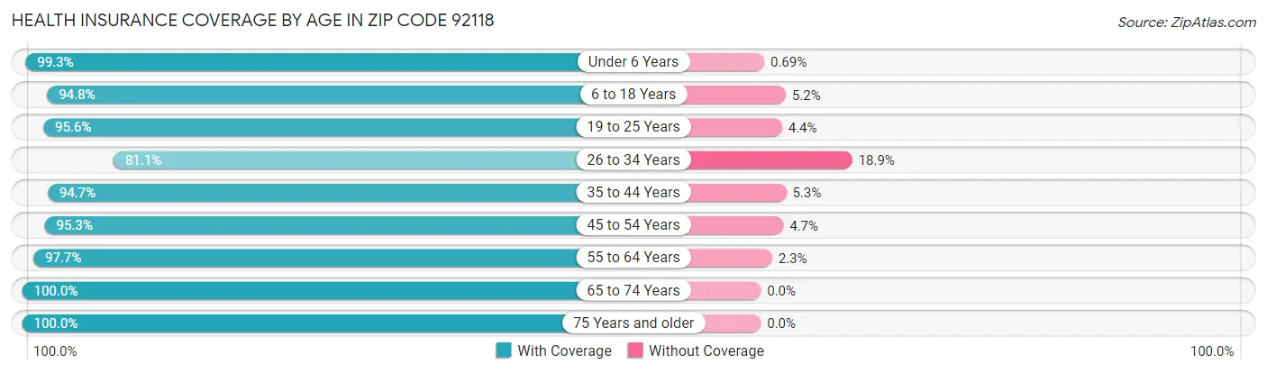 Health Insurance Coverage by Age in Zip Code 92118