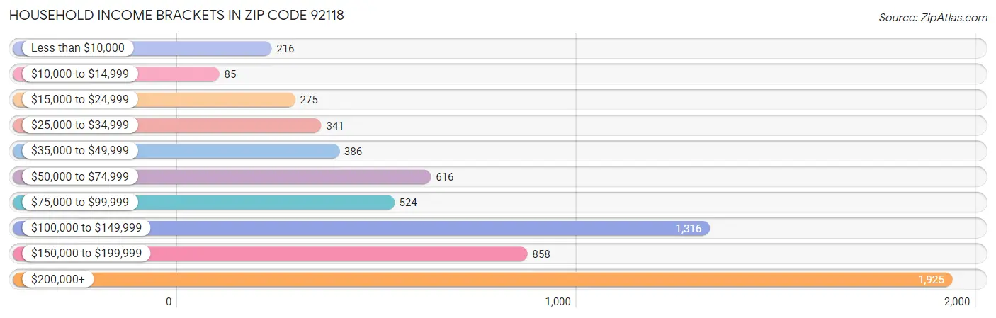 Household Income Brackets in Zip Code 92118