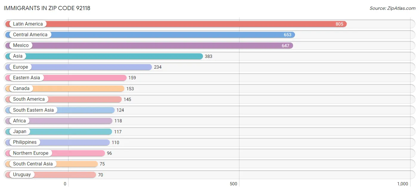 Immigrants in Zip Code 92118