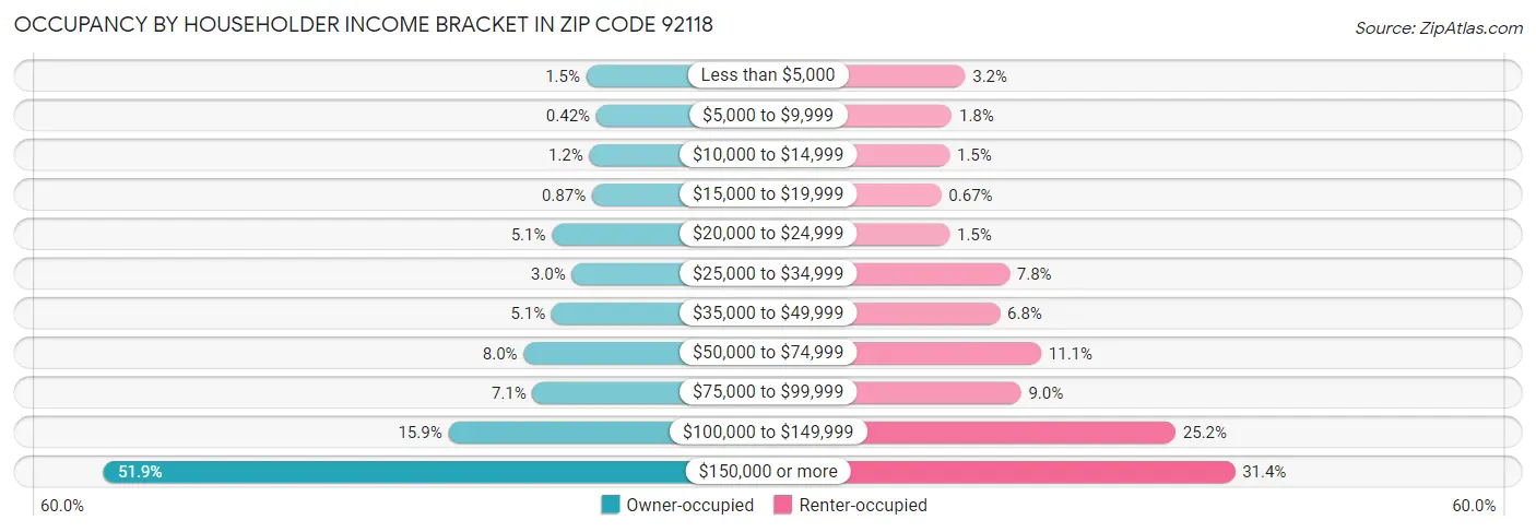 Occupancy by Householder Income Bracket in Zip Code 92118