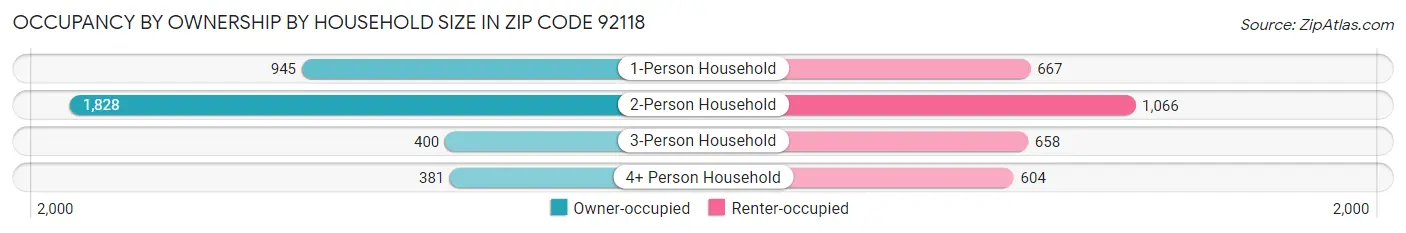 Occupancy by Ownership by Household Size in Zip Code 92118