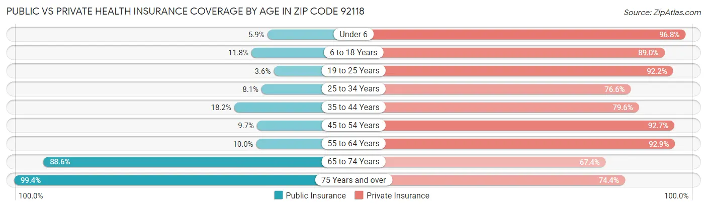 Public vs Private Health Insurance Coverage by Age in Zip Code 92118