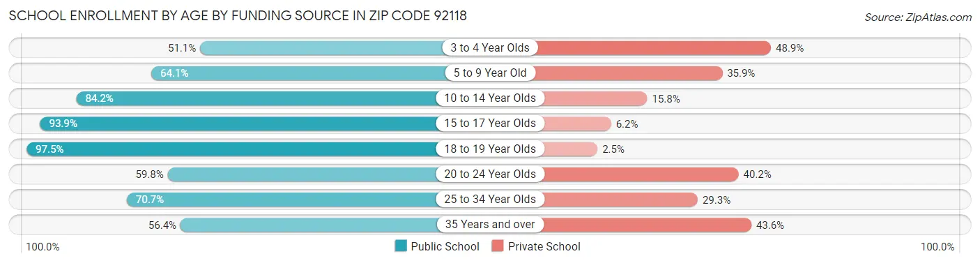 School Enrollment by Age by Funding Source in Zip Code 92118
