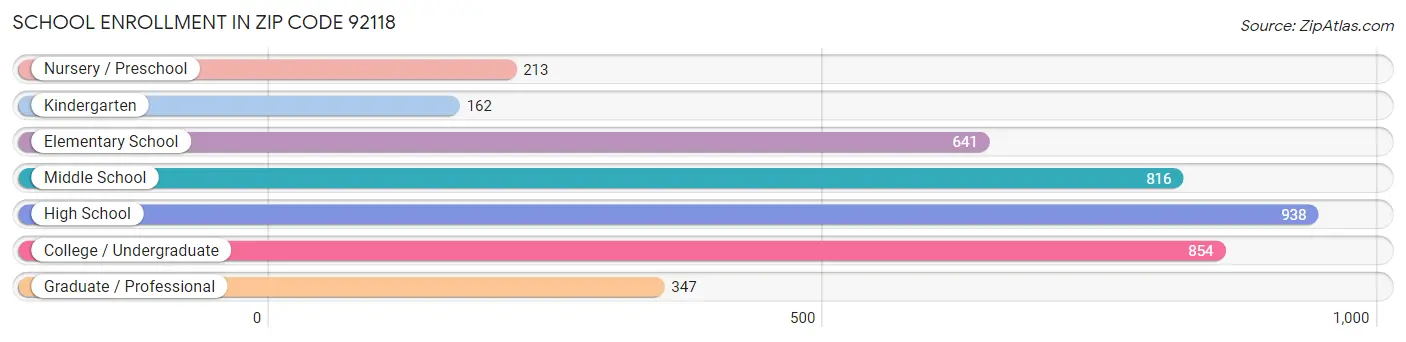 School Enrollment in Zip Code 92118