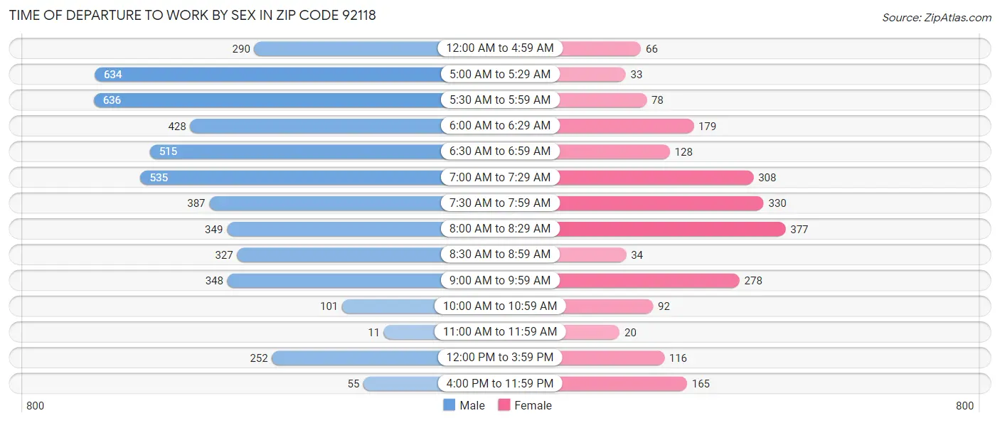 Time of Departure to Work by Sex in Zip Code 92118