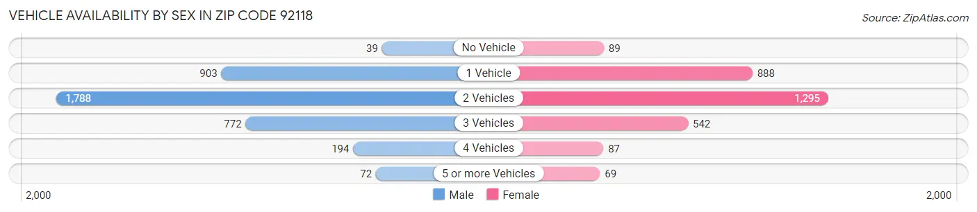 Vehicle Availability by Sex in Zip Code 92118