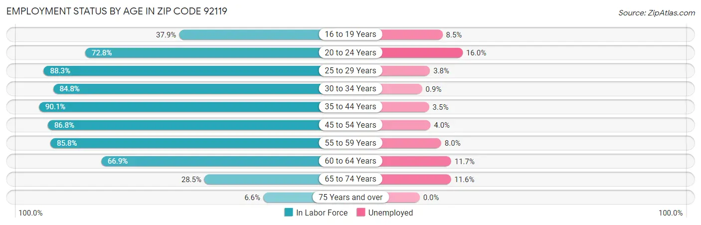 Employment Status by Age in Zip Code 92119