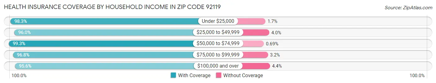 Health Insurance Coverage by Household Income in Zip Code 92119