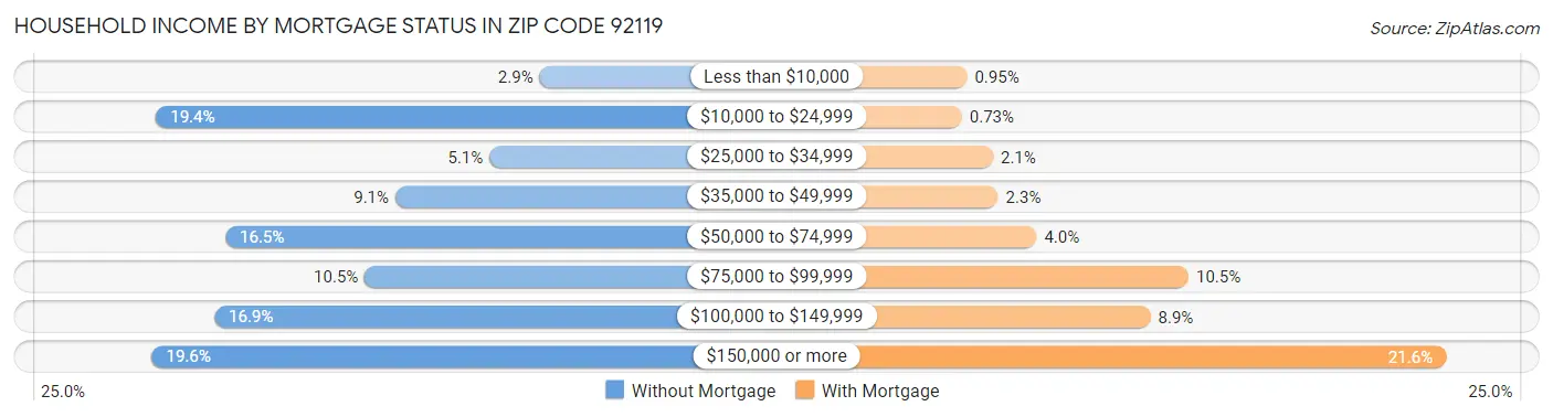 Household Income by Mortgage Status in Zip Code 92119