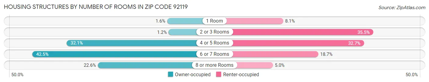 Housing Structures by Number of Rooms in Zip Code 92119