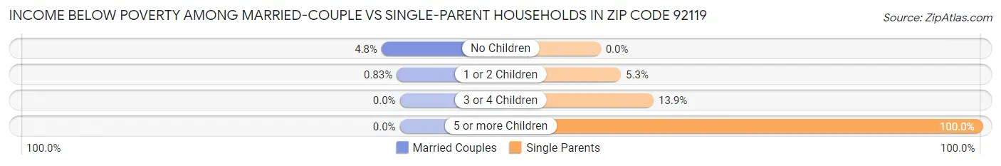 Income Below Poverty Among Married-Couple vs Single-Parent Households in Zip Code 92119