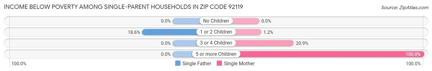 Income Below Poverty Among Single-Parent Households in Zip Code 92119