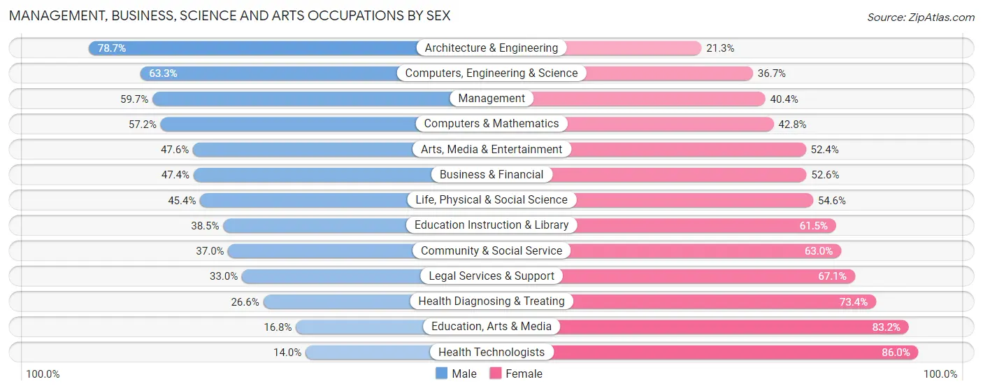 Management, Business, Science and Arts Occupations by Sex in Zip Code 92119