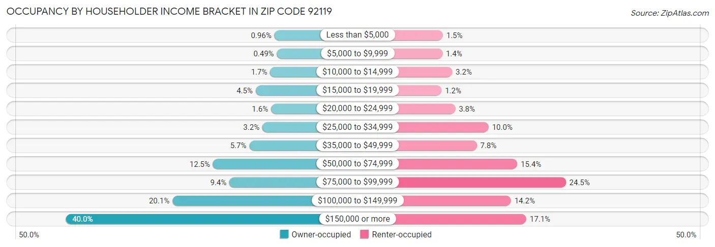Occupancy by Householder Income Bracket in Zip Code 92119