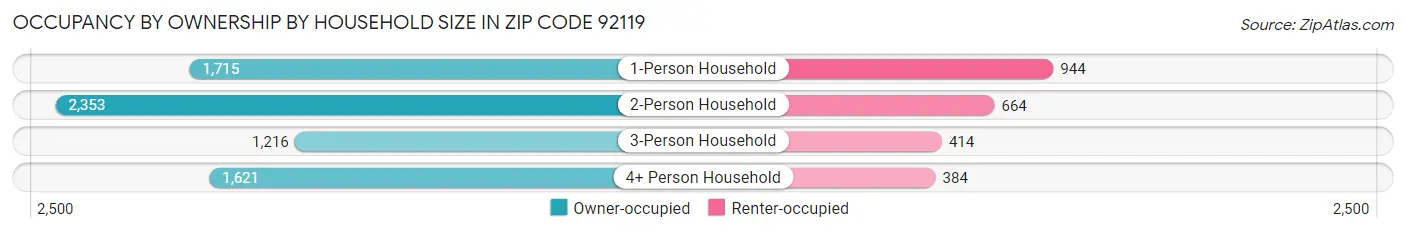 Occupancy by Ownership by Household Size in Zip Code 92119