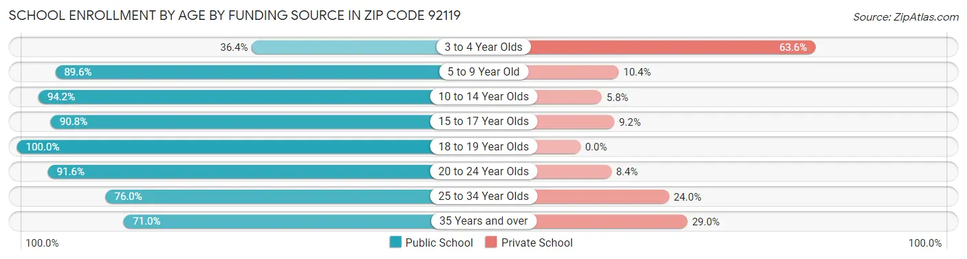School Enrollment by Age by Funding Source in Zip Code 92119