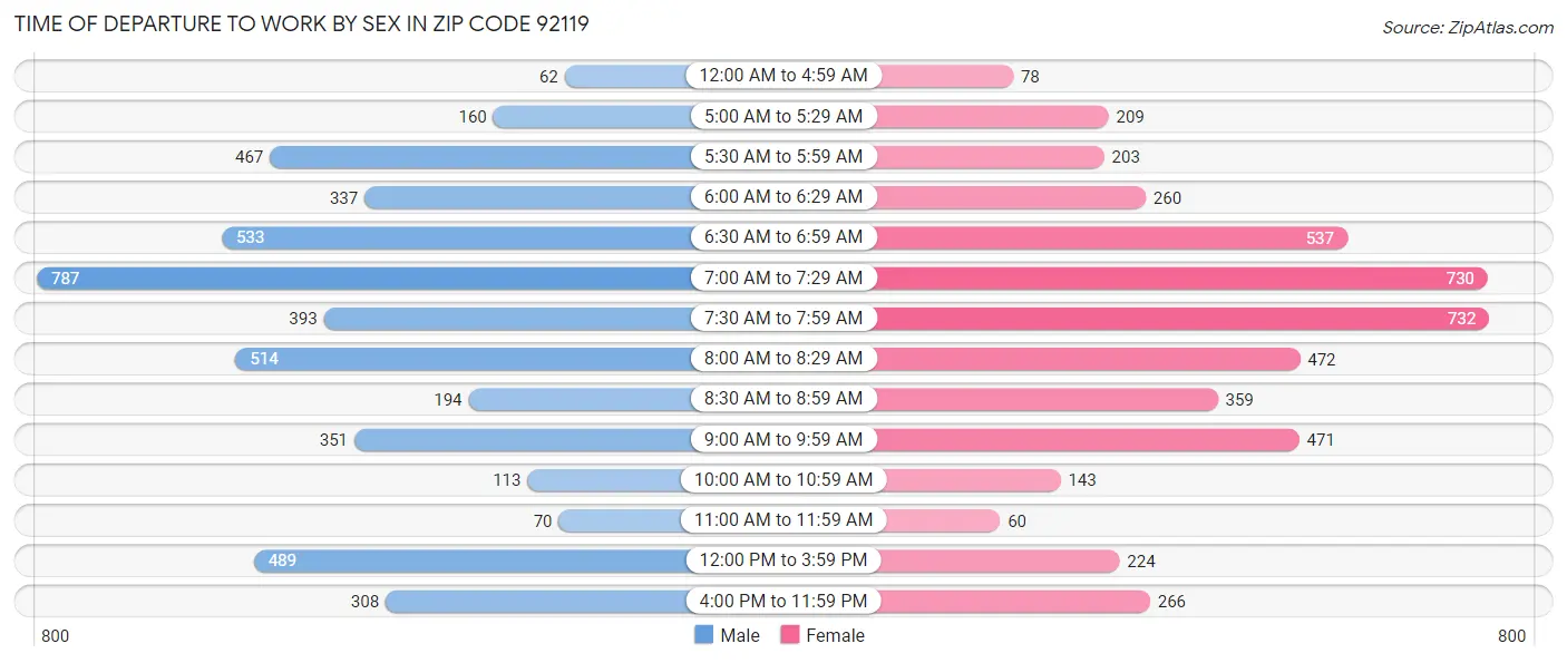 Time of Departure to Work by Sex in Zip Code 92119