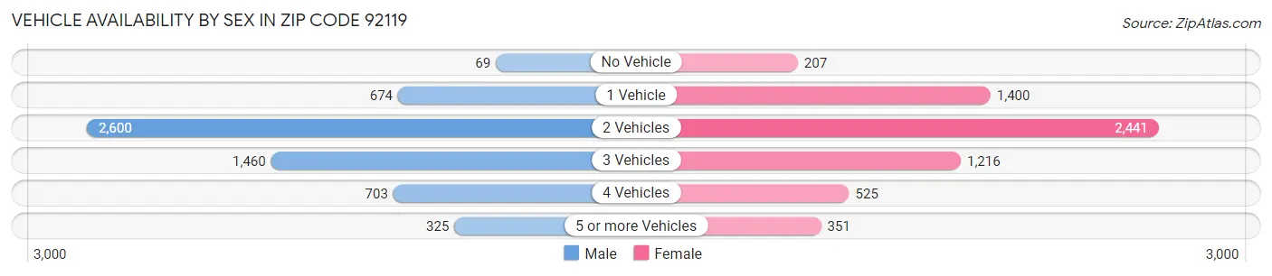 Vehicle Availability by Sex in Zip Code 92119